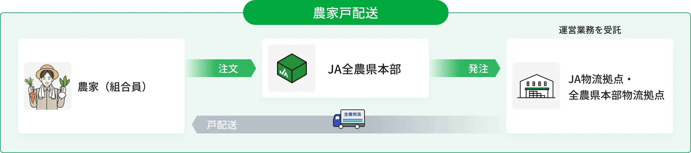 農家戸配送 フロー図