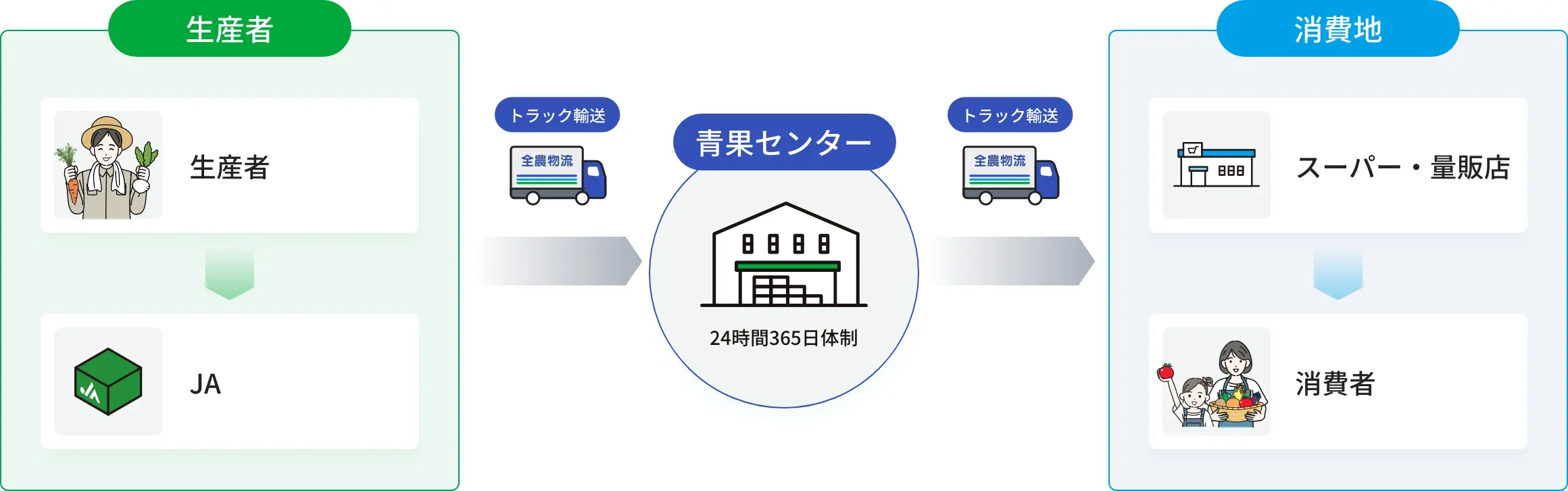 青果物が食卓に届くまで フロー図