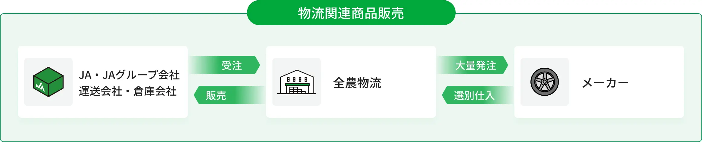 物流関連商品販売 フロー図